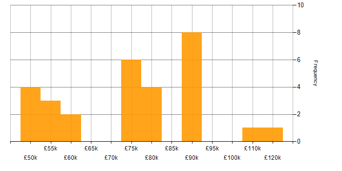 Salary histogram for Domain Models in the UK
