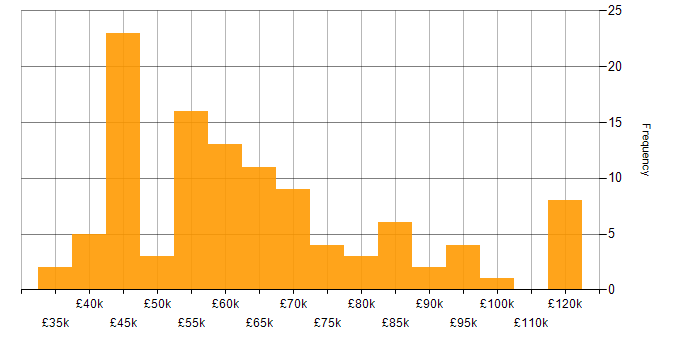 Salary histogram for Domain-Driven Design in the UK