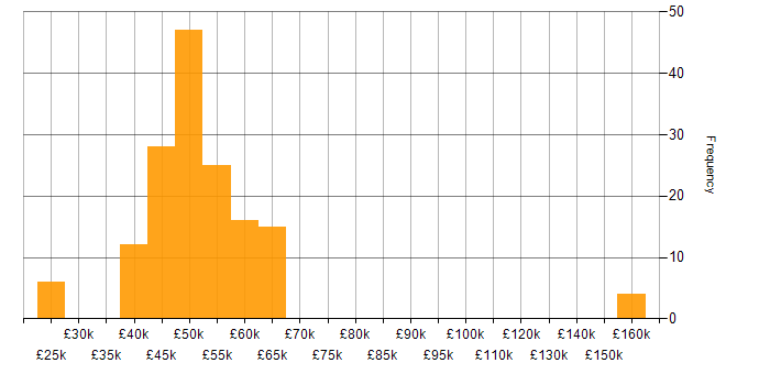 Salary histogram for Don&amp;#39;t repeat yourself (DRY) in the UK
