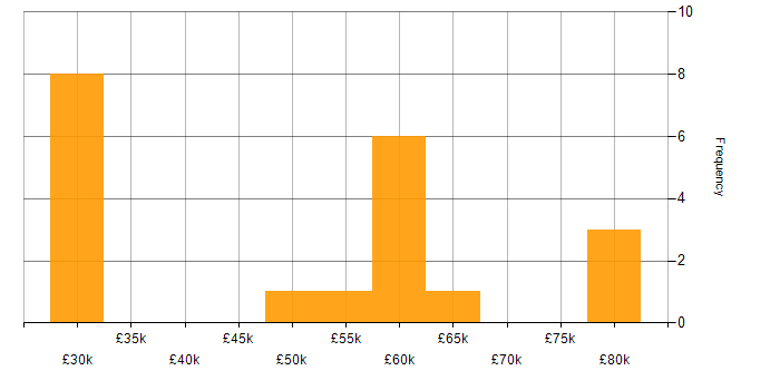 Salary histogram for DSDM in the UK