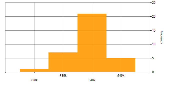 Salary histogram for DSL in the UK