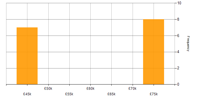 Salary histogram for DSP Software Engineer in the UK