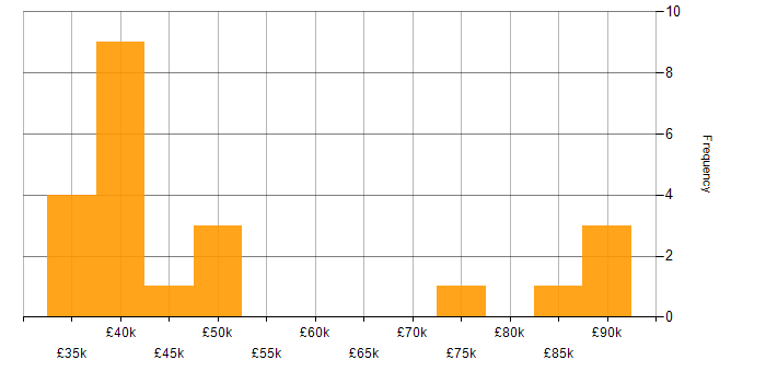 Salary histogram for DTS in the UK