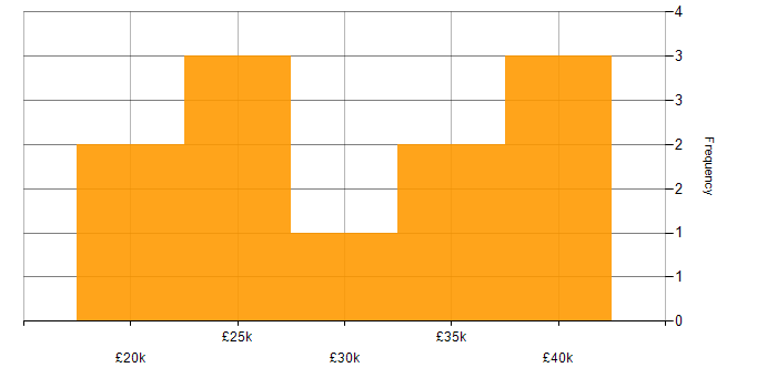 Salary histogram for Dutch Language in the UK