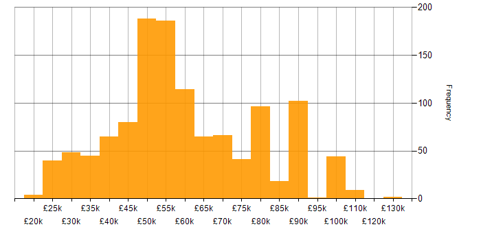 Salary histogram for DV Cleared in the UK