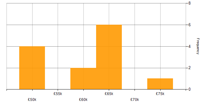 Salary histogram for DV Cleared Network Engineer in the UK