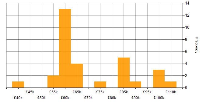 Salary histogram for Dynamic Application Security Testing in the UK