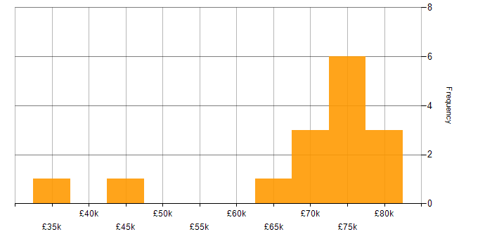 Salary histogram for Dynamics 365 Administrator in the UK