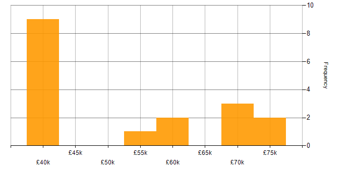 Salary histogram for Dynamics 365 Business Analyst in the UK