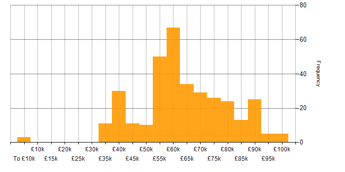 Salary histogram for Dynamics 365 Developer in the UK