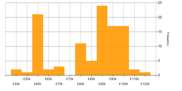 Salary histogram for Dynamics 365 Solution Architect in the UK