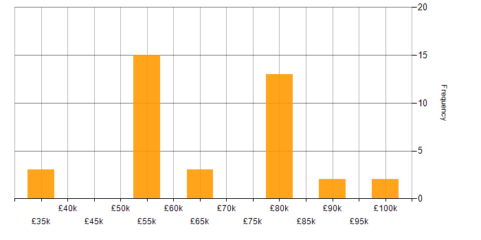 Salary histogram for Dynamics AX Developer in the UK