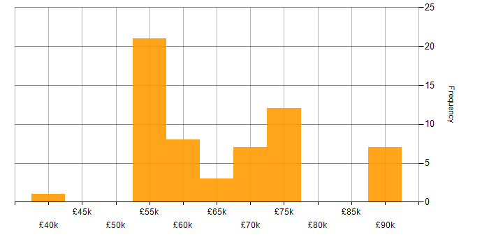 Salary histogram for Dynamics CRM Consultant in the UK
