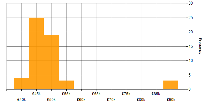 Salary histogram for E-business in the UK