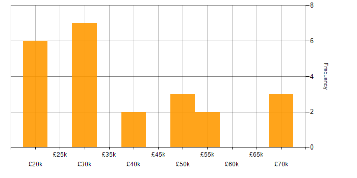 Salary histogram for E-Commerce Analyst in the UK