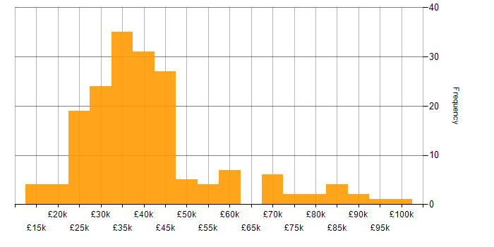 Salary histogram for e-Learning in the UK