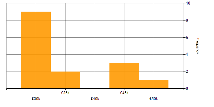Salary histogram for e-Learning Developer in the UK