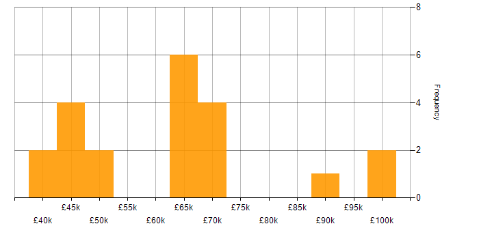 Salary histogram for Econometrics in the UK