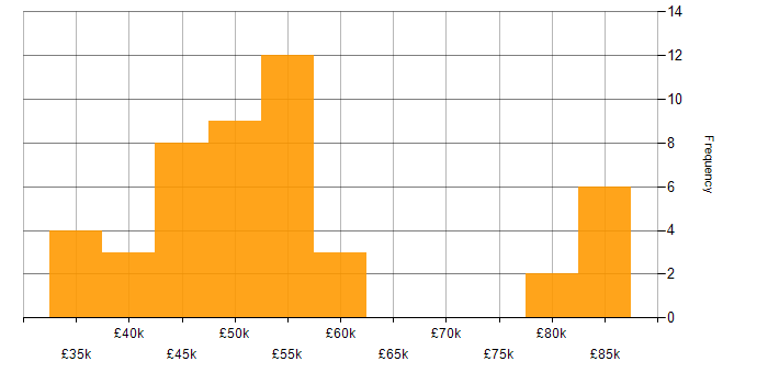 Salary histogram for EIGRP in the UK