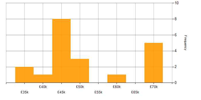 Salary histogram for Electron in the UK
