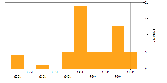 Salary histogram for Electronics Hardware Engineer in the UK