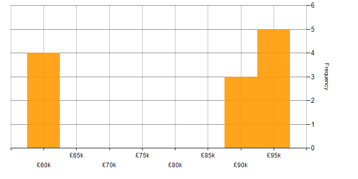 Salary histogram for Electronic Trading Support in the UK