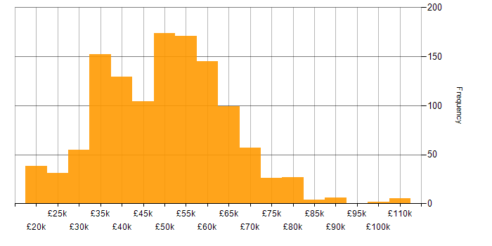 Salary histogram for Electronics in the UK
