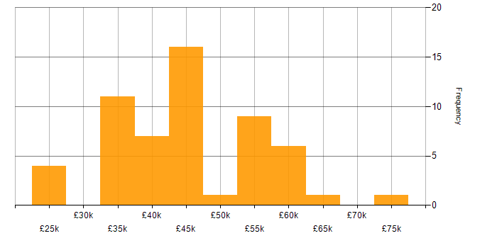 Salary histogram for Electronics Design Engineer in the UK
