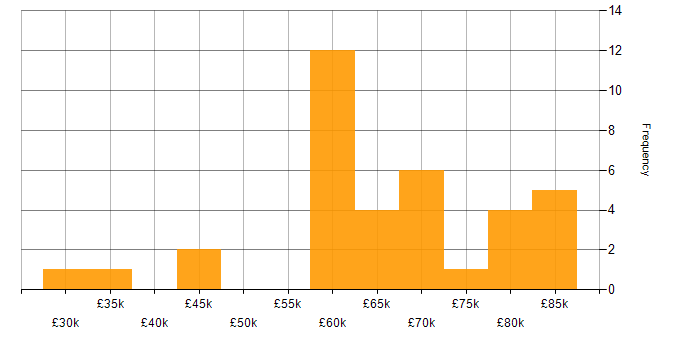 Salary histogram for Elite 3E in the UK