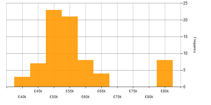 Salary histogram for Embedded C++ Engineer in the UK