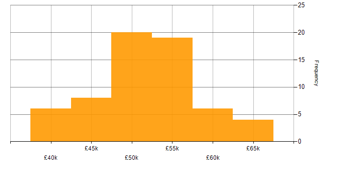 Salary histogram for Embedded C++ Software Engineer in the UK