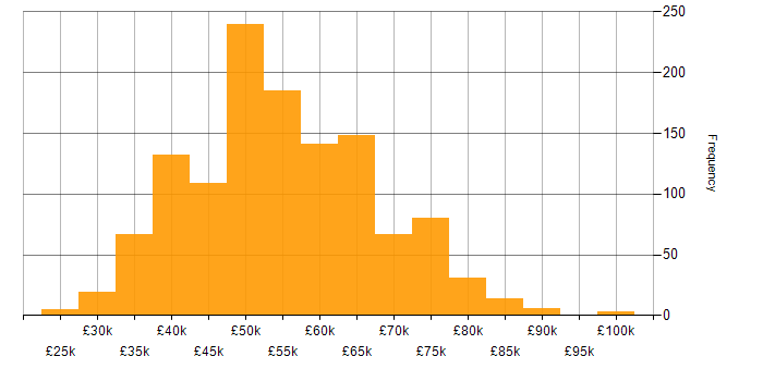 Salary histogram for Embedded Engineer in the UK