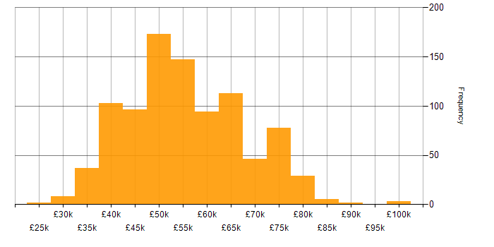 Salary histogram for Embedded Software Engineer in the UK