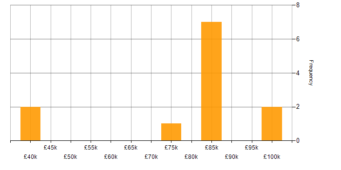 Salary histogram for Empathy Maps in the UK