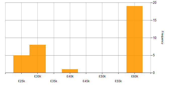 Salary histogram for EnCase in the UK