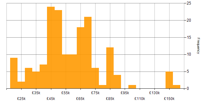 Salary histogram for End-to-End Testing in the UK