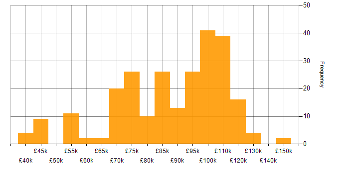 Salary histogram for Enterprise Architect in the UK