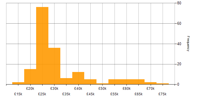 Salary histogram for EPoS in the UK