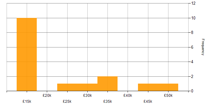 Salary histogram for Ericsson in the UK