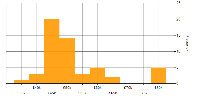 Salary histogram for ERP Consultant in the UK