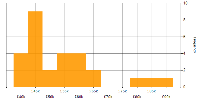 Salary histogram for ERP Project Manager in the UK
