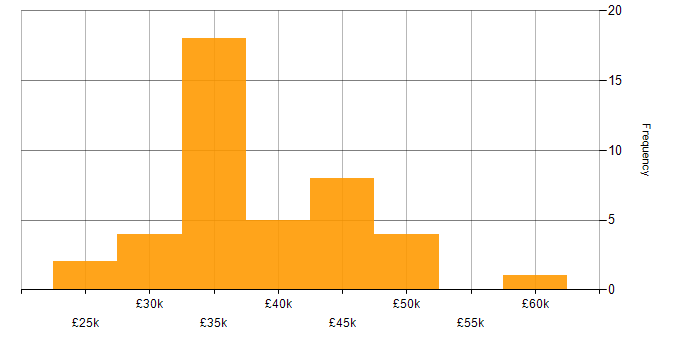 Salary histogram for ERP Support in the UK