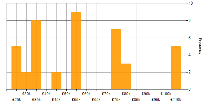 Salary histogram for Escalation Management in the UK