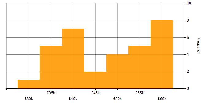 Salary histogram for ESRI in the UK