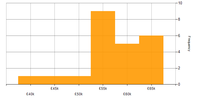 Salary histogram for ETL Developer in the UK
