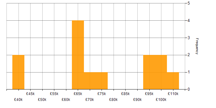 Salary histogram for Event-Driven Programming in the UK