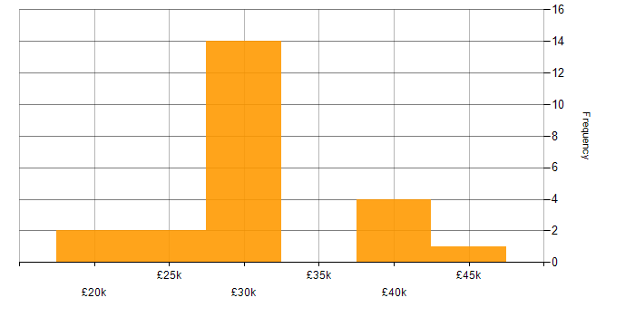 Salary histogram for Exchange Server 2007 in the UK
