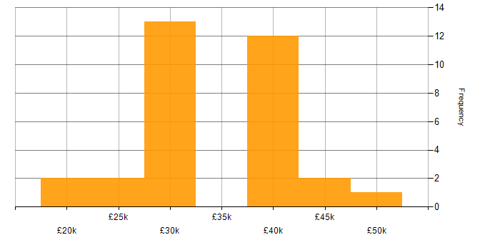 Salary histogram for Exchange Server 2010 in the UK