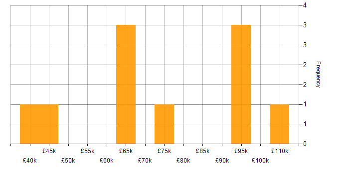 Salary histogram for Exploratory Data Analysis in the UK