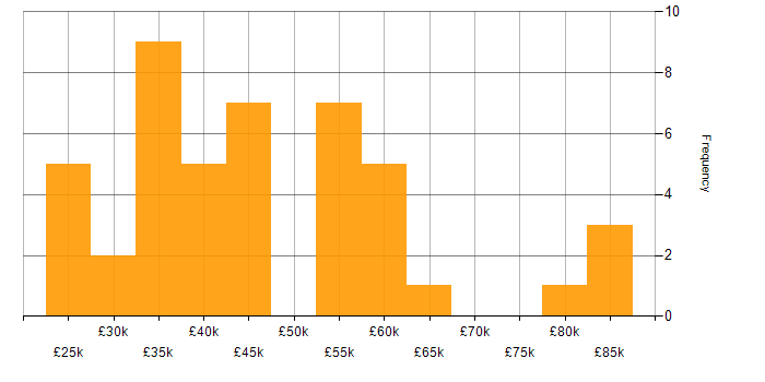 Salary histogram for Exploratory Testing in the UK